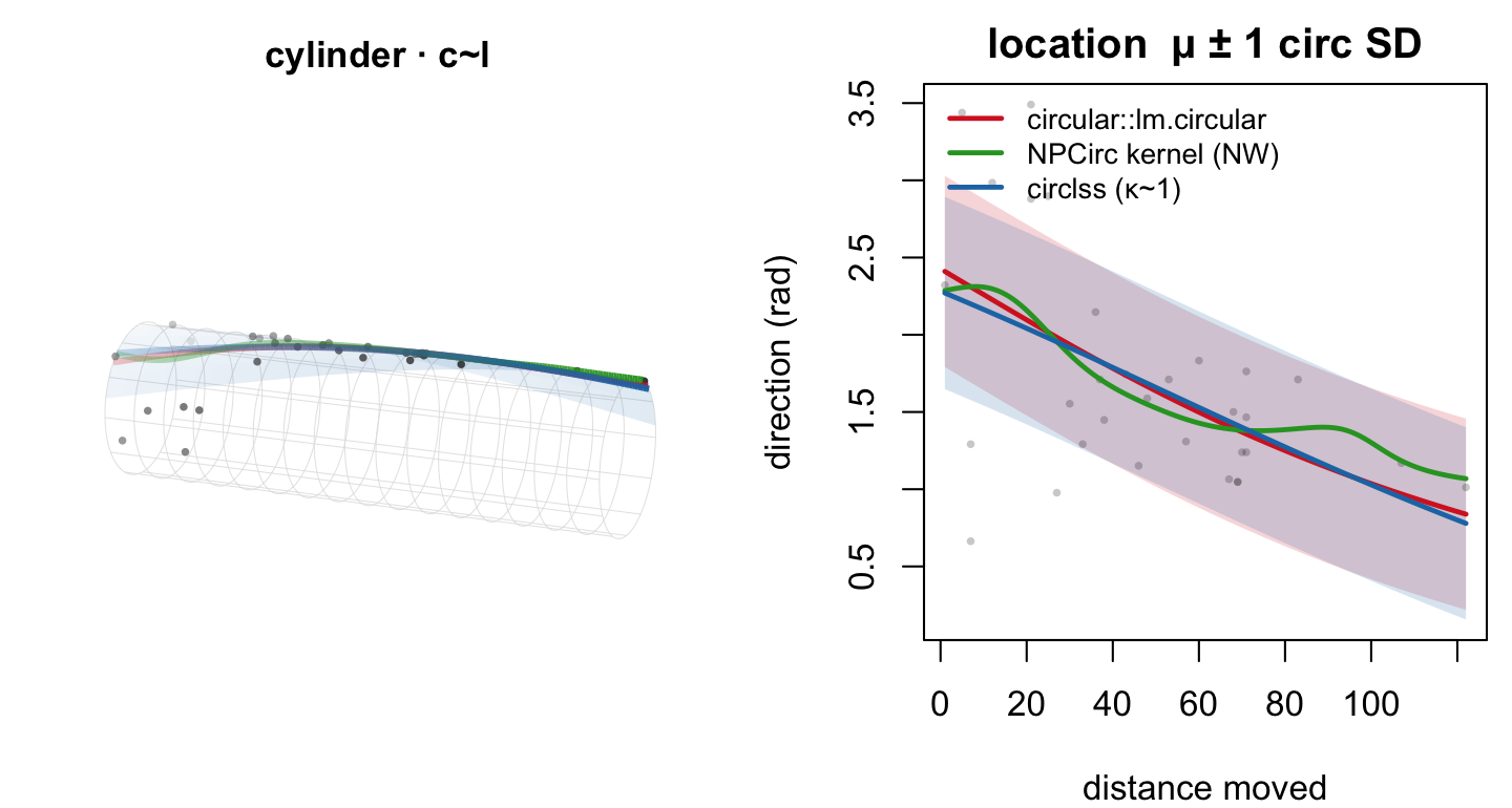 periwinkles · c~l, the mean. Cylinder (left) and mean direction (right). circular’s rigid atan link, NPCirc’s Nadaraya–Watson kernel, and circlss’s penalized spline (κ~1) trace one mean curve — headings turning ≈2.4 → 1.0 rad with distance — and the two that carry a concentration agree on it (overlapping ±1 circ-SD bands, κ ≈ 3.2). What none of them shows is that κ is not constant.