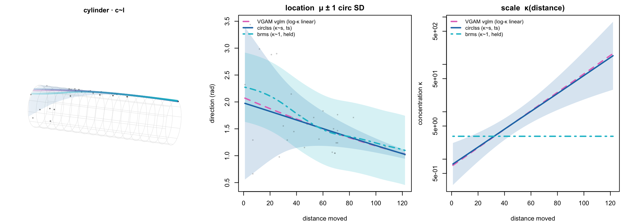 periwinkles · c~l, the concentration. Same mean (centre), but κ is now a function of distance (right, log scale). circlss’s bs="ts" smooth climbs κ 0.8 → 152 with a 2-SE band, and VGAM’s linear-log-κ vglm (κ 0.7 → 169) lands on top of it — the ±1 circ-SD band (centre) pinching shut as the headings tighten. brms is held flat at κ~1: its kappa ~ s(distance) overflows Stan’s Bessel evaluation; VGAM’s smooth-on-both vgam() overflows too. Only circlss draws the smooth κ(distance), because the ts shrinkage penalty holds it in the numerically stable region.