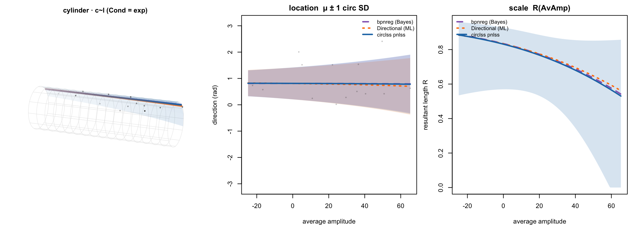Motor · c~l, projected normal. At the reference condition the three engines trace one curve: the fitted direction (centre) and the resultant length R (right) coincide, their ±1 circ-SD bands overlapping — agreement on the whole distribution, not just the mean. circlss delivers bpnreg’s posterior-mean fit and Directional’s ML fit by penalized REML, no MCMC; and through mgcv, Cond + AvAmp could become Cond + s(AvAmp) — a smooth neither neighbour offers.