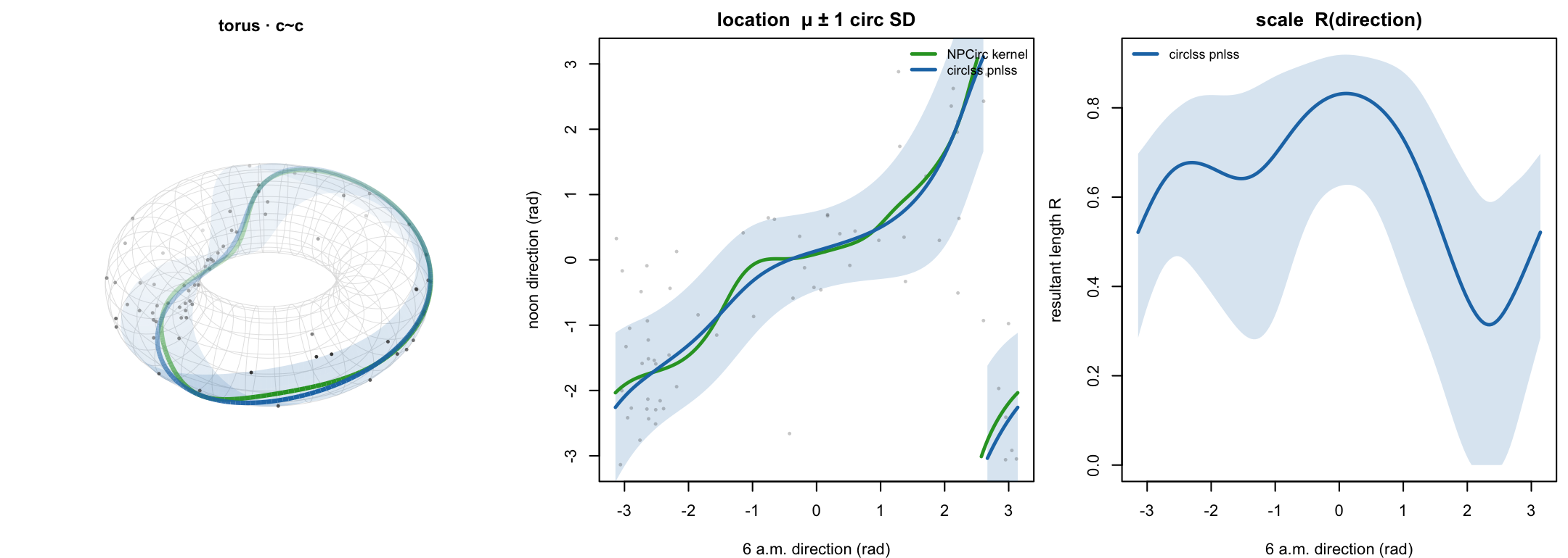 wind · c~c, torus. The noon heading winds around the torus as a function of the 6 a.m. heading. NPCirc traces the mean (kernel); circlss pnlss fits the mean (edf 2.9) and the concentration (edf 3.0), both p < 2×10⁻¹⁶ — the varying spread (right) is the part the kernel has no parameter for.