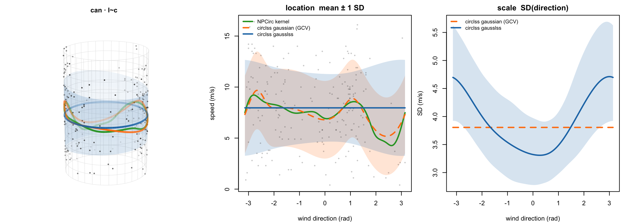 speed.wind2 · l~c, can. The mean is selector-dependent: NPCirc’s kernel and circlss-under-GCV (green/orange, centre) trace a weak undulation; circlss-under-REML draws it flat — a borderline effect on the bias–variance dial. The scale is not ambiguous (right): the SD swings 3.3 → 4.7 m/s with direction (edf 2.0, p = 0.009). The structure lives in the spread — which a mean-only kernel cannot see.