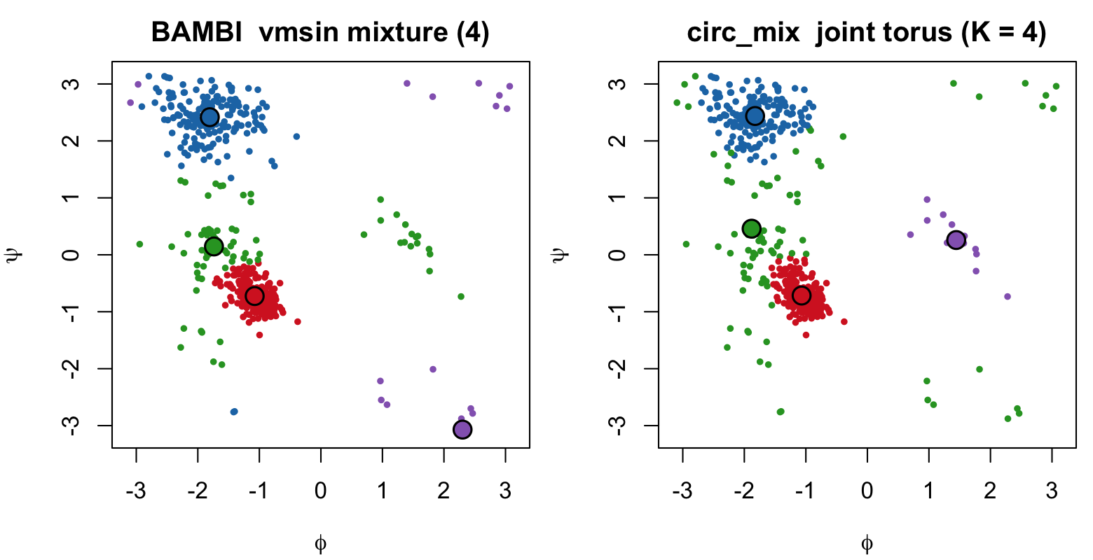 tim8 · mixtures, same (φ, ψ) coordinates, each panel coloured by its own MAP clusters (labels aligned by overlap, so a basin reads the same colour both sides). Both recover the four Ramachandran basins (β-sheet, α-helix, left-handed, bridge). BAMBI is Bayesian and covariate-free; circ_mix is built on circ_gam, so the components that here cluster a static density can instead carry the smooths and covariates of §1–3.