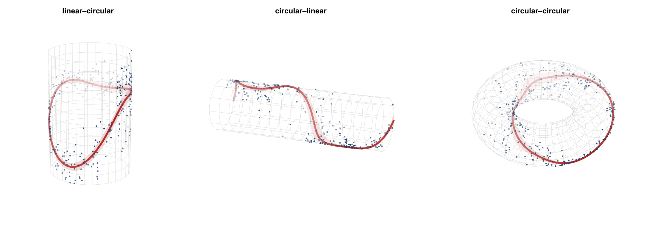 Three circular GAM fits, one per geometry: a linear-circular fit on an upright can, a circular-linear fit on a cylinder, and a circular-circular fit winding once around a torus, each with data on the surface and the fitted curve in red